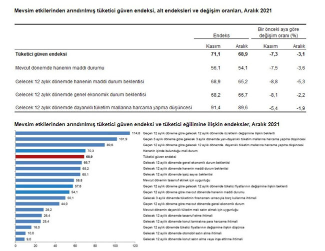 Tüketici güveni tarihinin en düşük seviyesine geriledi - Resim : 2
