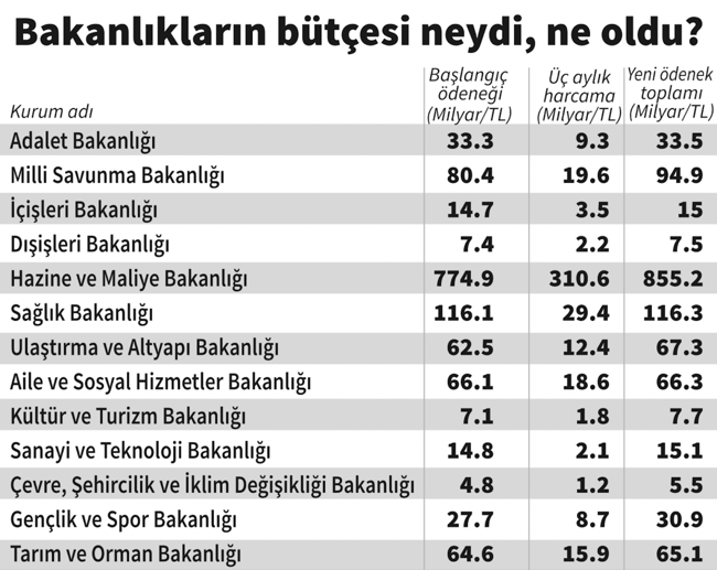 Yurttaştan alınan vergiler rekor kırdı, Saray ve bakanlıkların giderleri katlanarak arttı - Resim : 1