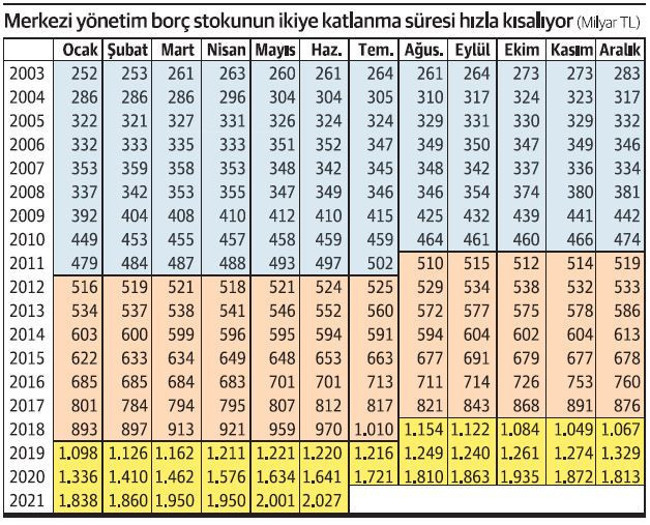 AKP'nin borç stoğu önce 8,5, sonra 7 ve en son 3 yılda nasıl ikiye katlandı? - Resim : 1