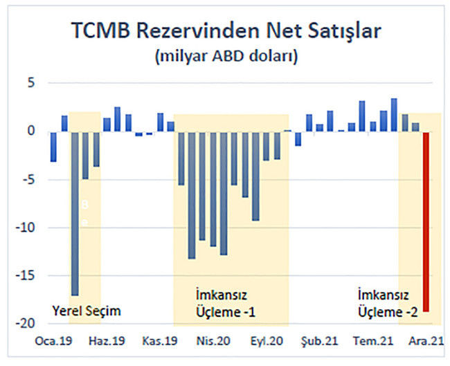 Eski TCMB Başekonomisti Prof. Dr. Hakan Kara: Tarihin en büyük rezerv satışı - Resim : 1