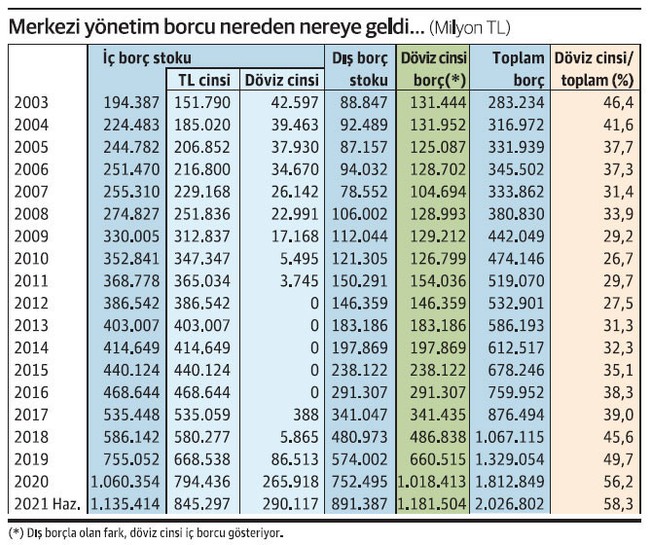 Yeni döviz borçlanmaları gelecek: Devletin Hazinesi de için için yanıyor - Resim : 1