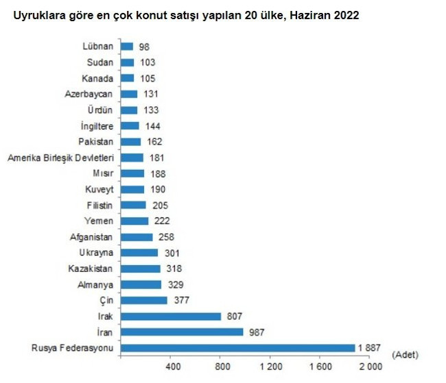 Yabancılara konut satışında rekor kırıldı: Ruslar açık ara birinci oldu - Resim : 2