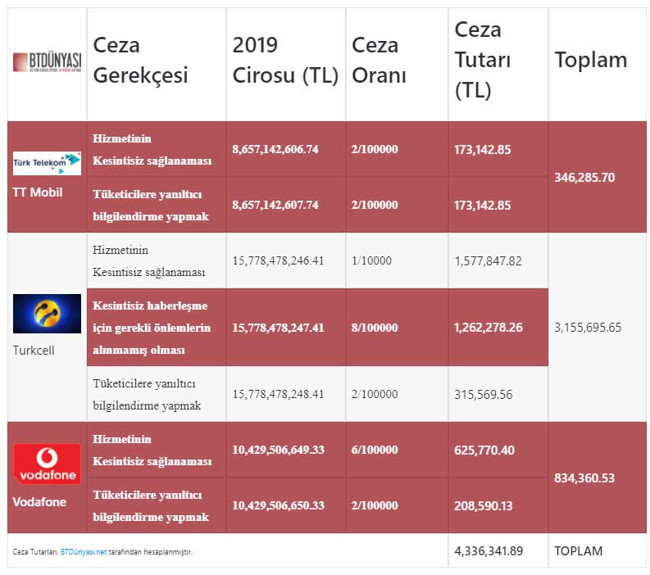 BTK'dan operatörlere ceza geldi: En yüksek ceza Turkcell'e verildi - Resim : 4