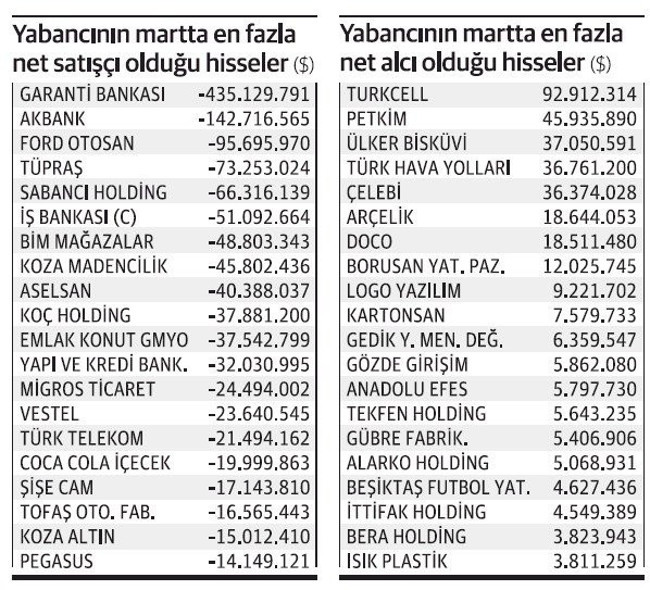 Yabancıdan üç ayda borsada 1.9 milyar dolar net satış - Resim : 1