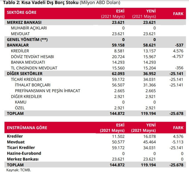 Uzmanlar revizyonu değerlendirdi: Sayıları eğip bükmeye TÜİK'ten sonra TCMB de katıldı - Resim : 1
