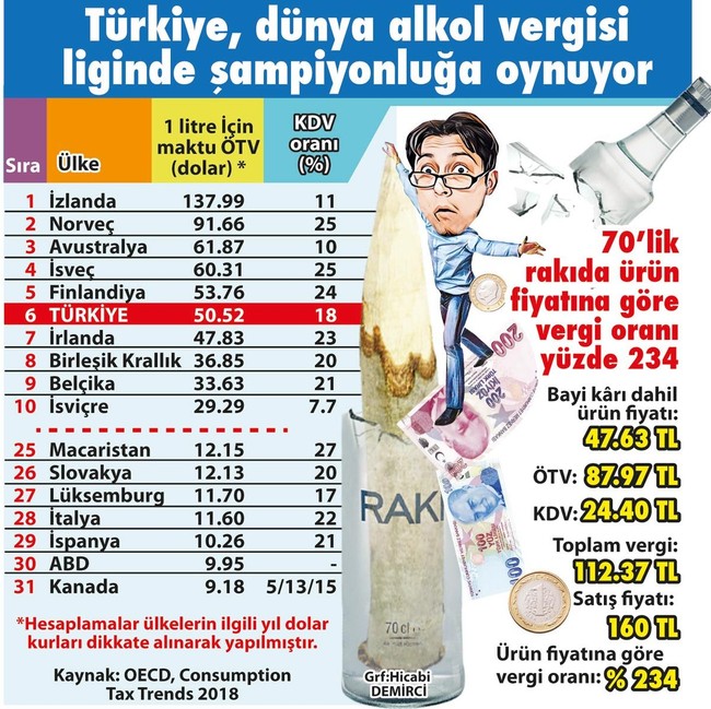 Türkiye, alkollü içkiden alınan vergi oranında dünya 6'ncısı - Resim : 1