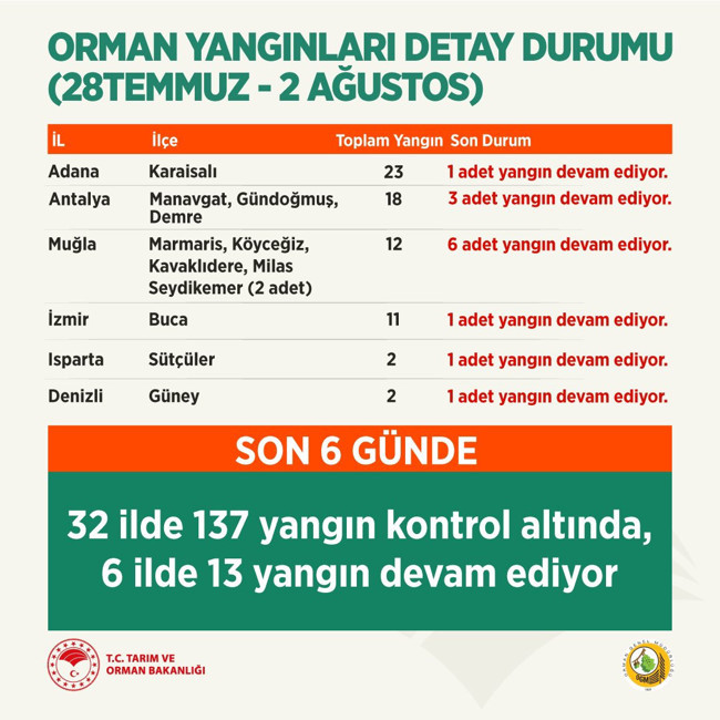 Bakan Pakdemirli orman yangınlarındaki son durumu açıkladı - Resim : 1