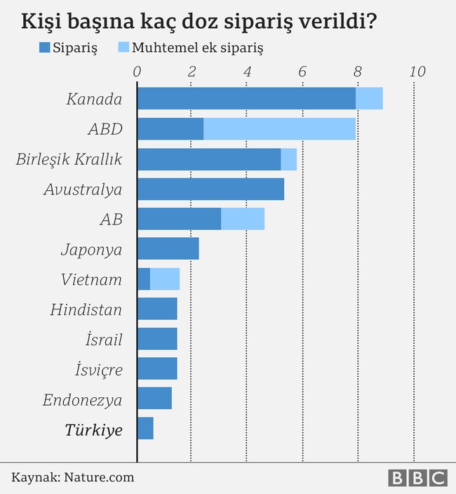 Zengin ülkeler aşı stokçuluğuna başladı, yoksul ülkelerde 10 kişiden sadece biri aşılanabilecek - Resim : 2