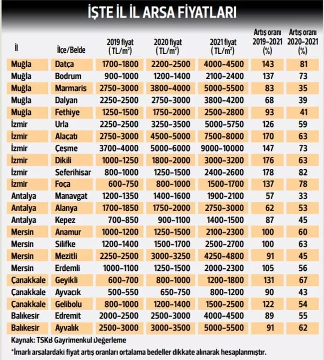 Müstakil konut talebi patladı, arsa fiyatları uçuşa geçti - Resim : 1