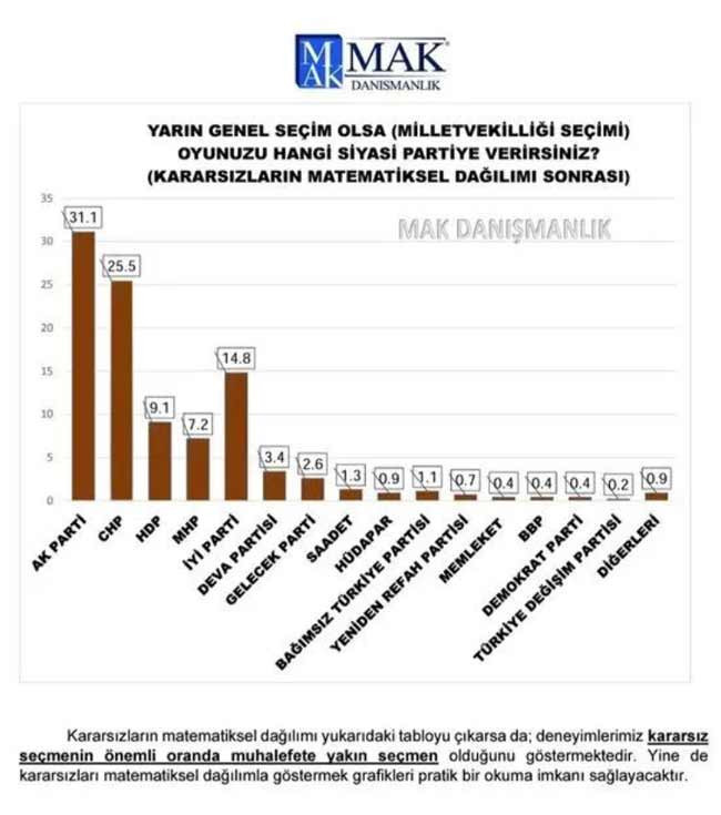 Faturalar ve hayat pahalılığı Cumhur ittifakını vurdu: Kararsızlar yüzde 5'e düştü - Resim : 1