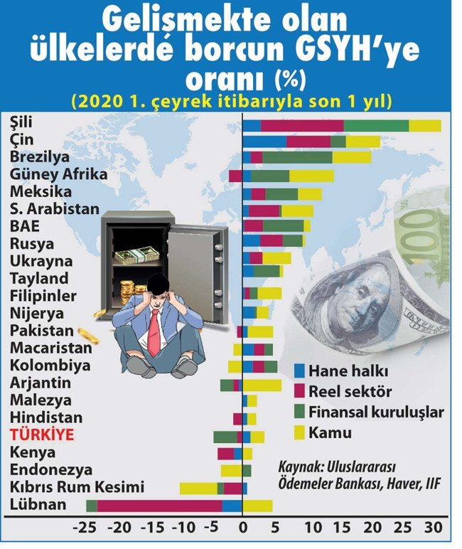 Döviz borcu zorlayacak: Türkiye, borcu en çok artan üç ülkeden biri - Resim : 1