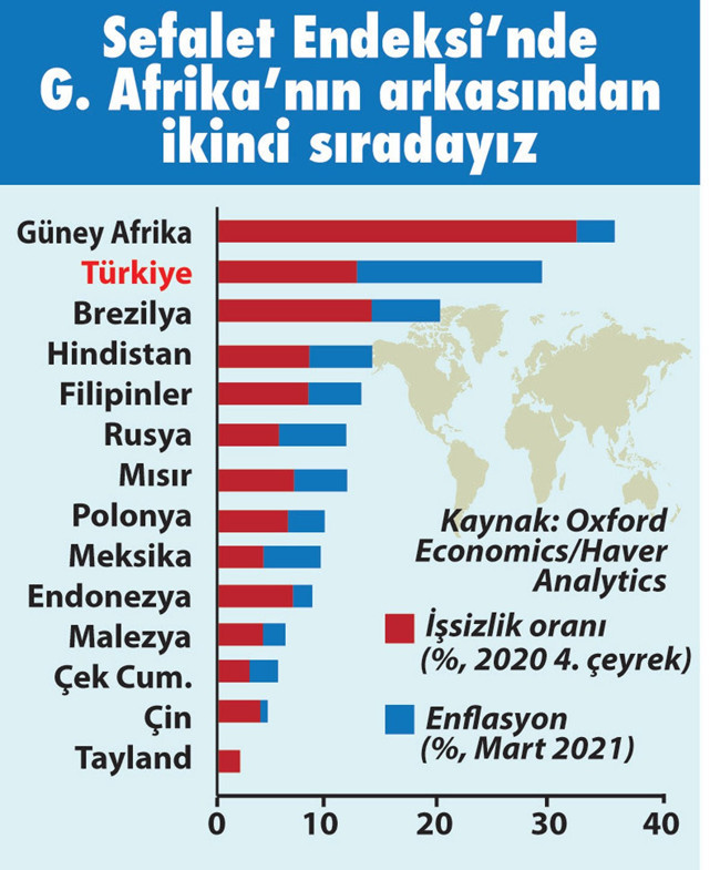 Oxford Economics: İşsizlik ve enflasyon Türkiye'yi sefalete itti - Resim : 1