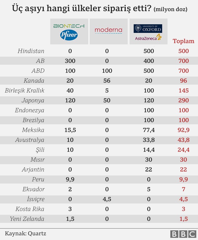 Zengin ülkeler aşı stokçuluğuna başladı, yoksul ülkelerde 10 kişiden sadece biri aşılanabilecek - Resim : 1