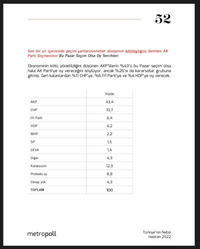 MetroPOLL'ün anketi: AKP'li seçmenin yüzde 26'sı kararsız - Resim : 1