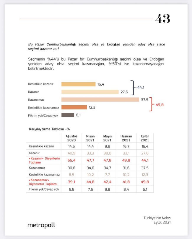 Metropoll anketi: Erdoğan seçimi 'kazanamaz' diyenlerin oranı yükseldi - Resim : 1