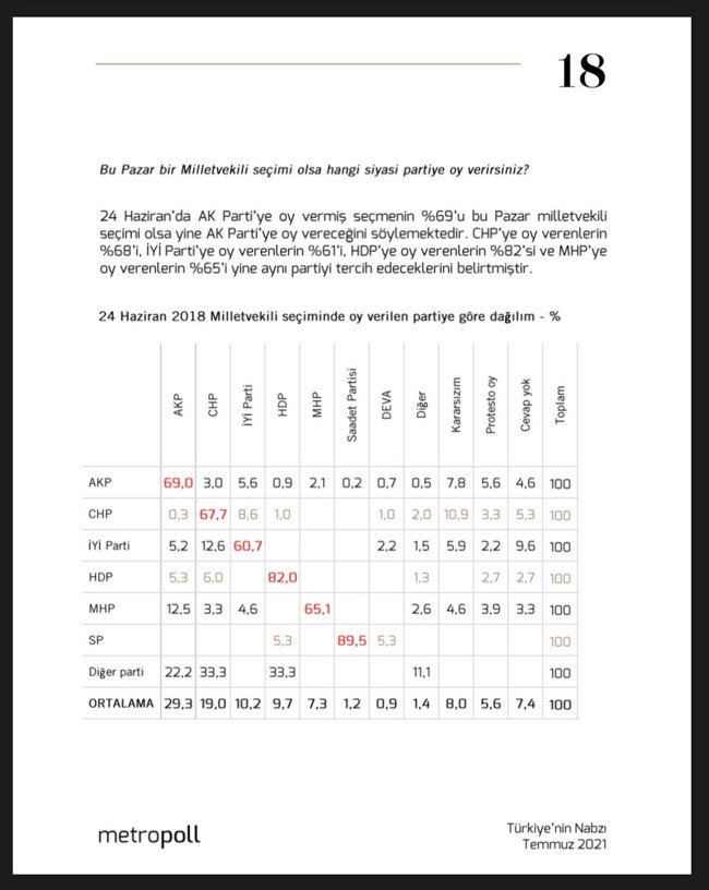 Partiler arası oy geçişkenliği: Diğer partilerden en çok seçmen kapan AKP ve CHP - Resim : 1