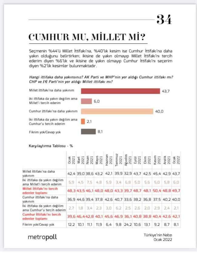 MetroPOLL anketi: Millet İttifakı’nın oy oranı yüzde 50’ye dayandı - Resim : 1