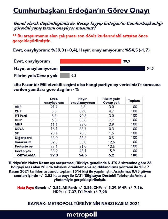 Erdoğan'ı onaylamayanların oranı açıklandı: Yüzde 54,5 - Resim : 1
