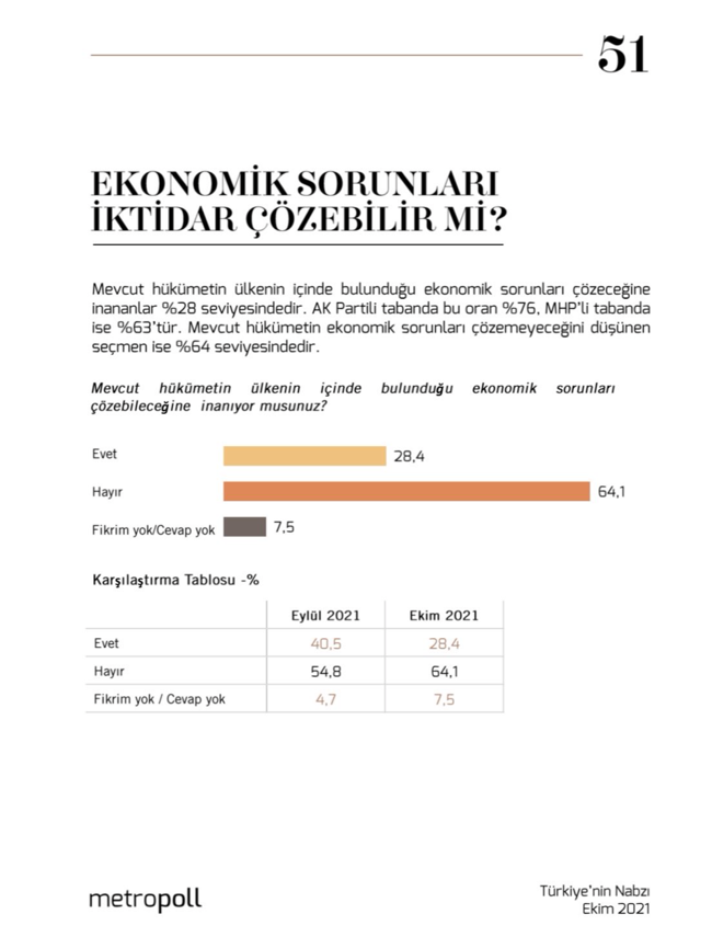 Metropoll anketi: Seçmenin yarısından fazlası muhalefete inanmıyor - Resim : 2