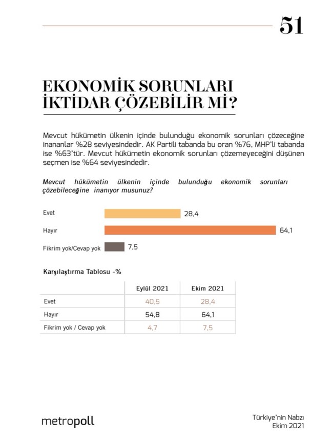 Metropoll anketi: Seçmenin yarısından fazlası muhalefete inanmıyor - Resim : 2