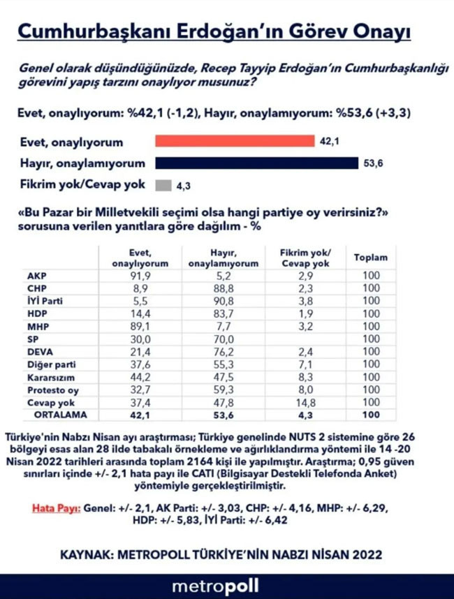 MetroPOLL Araştırma: Erdoğan'a destek yüzde 42'ye geriledi - Resim : 1