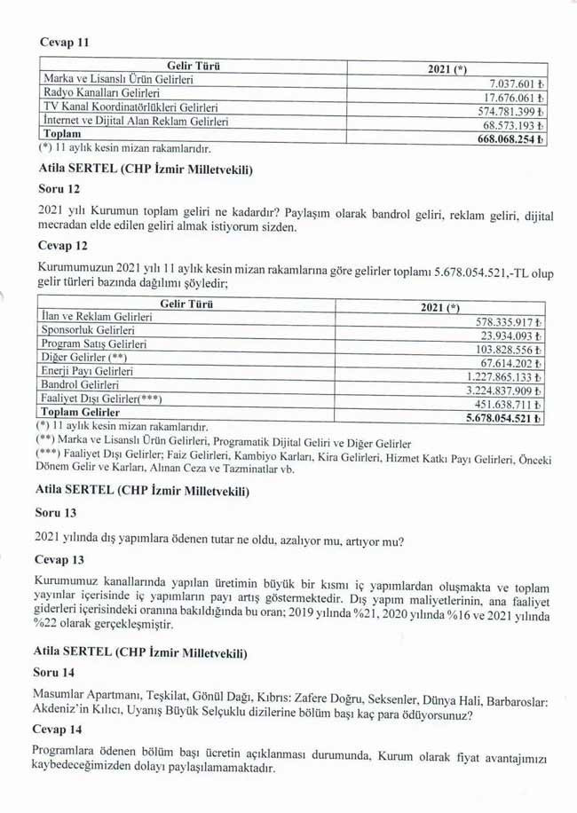 'TRT dizilerine ayda 8 milyon 800 bin TL ödeniyor' iddiası: Yönetim değişti ancak anlayış değişmedi - Resim : 1