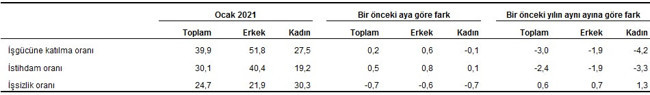 Hesaplama değişti, TÜİK'e göre işsizlik oranı yüzde 12,2'ye düştü - Resim : 3