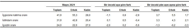 TÜİK verilerine göre mayıs ayında işsizlik azaldı - Resim : 3