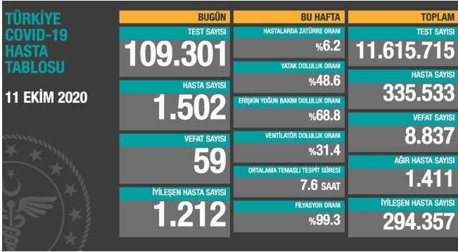 Türkiye’de Coronavirus nedeniyle 59 kişi daha hayatını kaybetti - Resim : 1