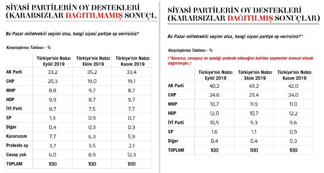 Yeni anket sonucu: Erdoğan'a destek azaldı, Libya tezkeresi onaylanmıyor - Resim : 1