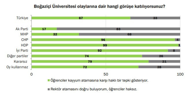 KONDA'dan 'Boğaziçi' araştırması: Her 5 AKP’liden ve her 3 MHP’liden 1’i öğrencileri haklı buluyor - Resim : 2
