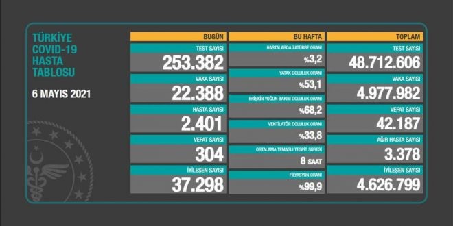 Türkiye'de son 24 saat içerisinde Covid-19 nedeniyle 304 kişi hayatını kaybetti - Resim : 1