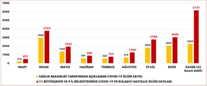 CHP’li 20 belediye açıkladı: Pandemide toplam 21 bin 84 kişi yaşamını yitirdi - Resim : 1