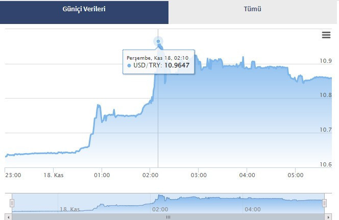 Dolar 10.96 TL'yi gördü - Resim : 1