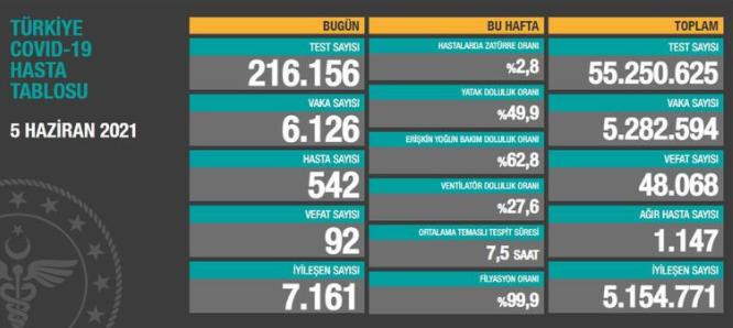 Türkiye'de Coronavirus: Son 24 saatte 92 kişi hayatını kaybetti, 6 bin 126 yeni vaka - Resim : 1