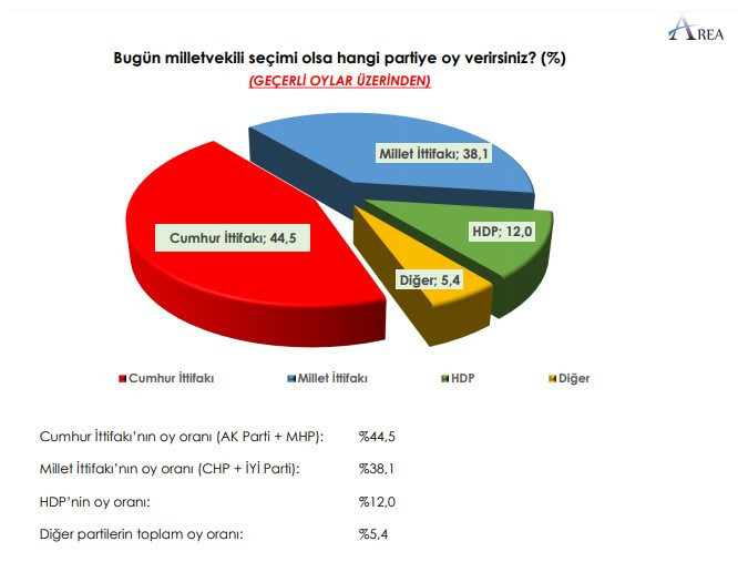 Anket: AKP oylarındaki düşüş dikkat çekti - Resim : 4