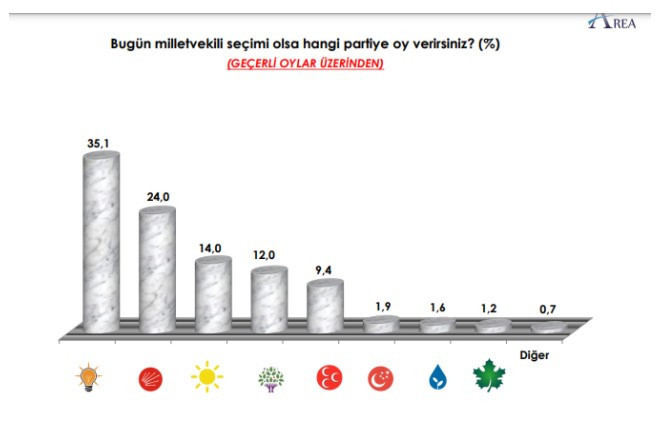 Anket: AKP oylarındaki düşüş dikkat çekti - Resim : 3