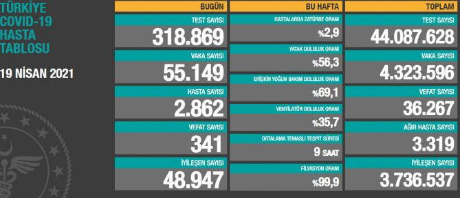 Coronavirus tablosunda bir gündeki en yüksek can kaybı: 341 kişi hayatını kaybetti - Resim : 1