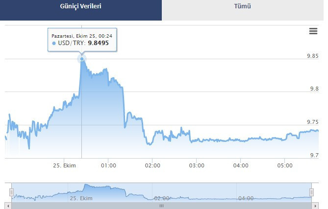 Dolar 9.83 ile tarihi rekor kırdı - Resim : 1