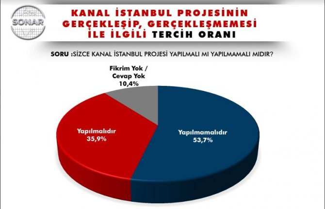 SONAR'dan anket: Yüzde 53.7 Kanal İstanbul'a karşı - Resim : 2