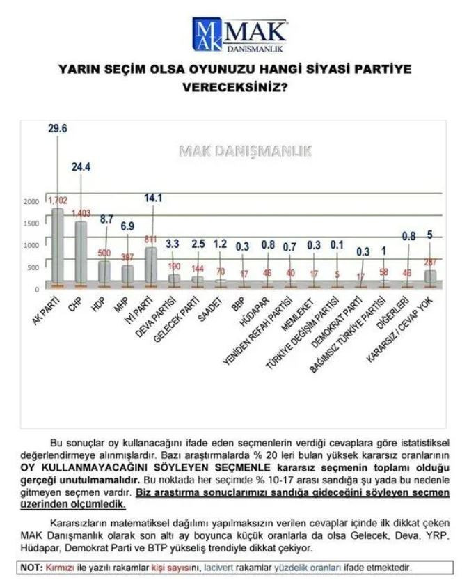 Faturalar ve hayat pahalılığı Cumhur ittifakını vurdu: Kararsızlar yüzde 5'e düştü - Resim : 2