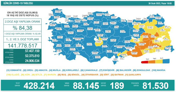 Covid-19'da bugün: 88 bin 145 yeni vaka, 189 can kaybı - Resim : 1