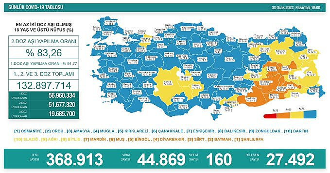 Vaka sayısında belirgin artış: 44 bin 869 yeni vaka, 160 can kaybı - Resim : 1