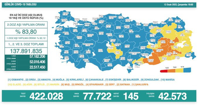 Koronavirüs tablosu: 77 bin 722 günlük vaka, 145 can kaybı - Resim : 1