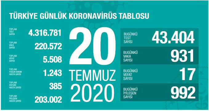 Türkiye'nin Coronavirus tablosu: 931'i pozitif tanı konuldu - Resim : 1