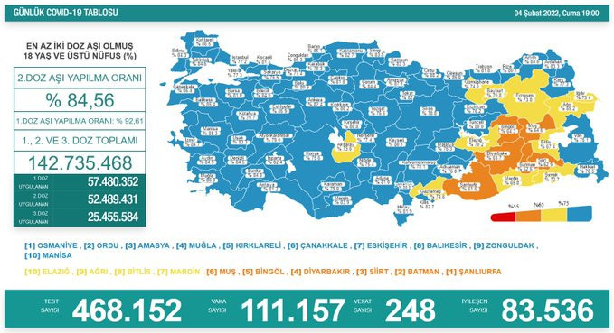 Korkutan tablo: Koronavirüs'te 111 bin 157 yeni vaka, 248 can kaybı - Resim : 1