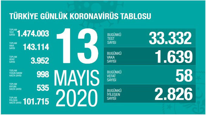 Türkiye'nin koronavirüs tablosu: 33 bin 332 testten bin 639'u pozitif çıktı - Resim : 1