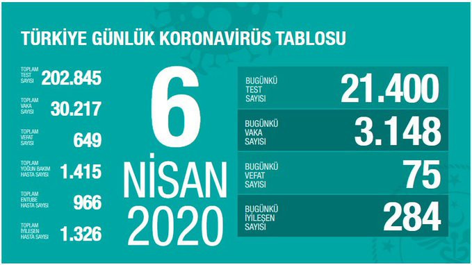 Koronavirüsünde bugün: 75 kişi hayatını kaybetti - Resim : 1
