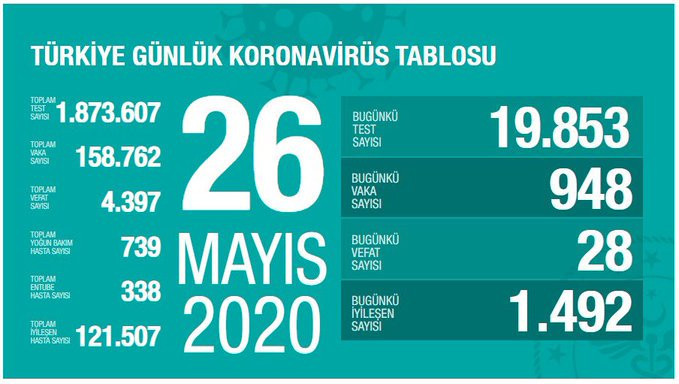 Türkiye'nin coronavirus tablosu: Toplam can kaybı 4 bin 397 - Resim : 1