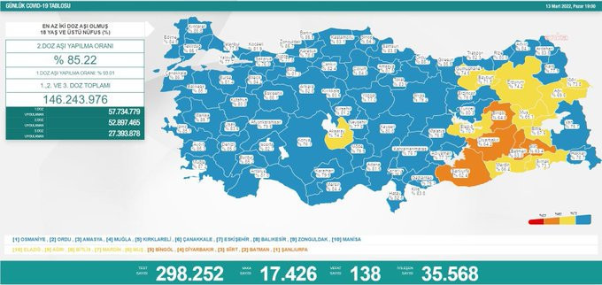 Koronavirüste bugün: 138 can kaybı, 17 bin 426 yeni vaka - Resim : 1